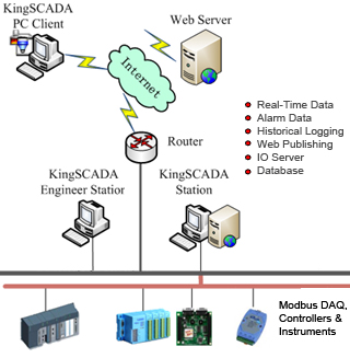 SCADA Modbus Data Collection